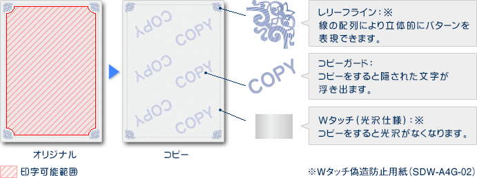 【偽造防止用紙四隅】レリーフライン：線の配列により立体的に表現できます。
【偽造防止用紙中央】コピーガード：コピーをすると隠された文字が浮き出ます。
【偽造防止用紙囲み】Wタッチ（光沢仕様）：コピーをすると光沢がなくなります。